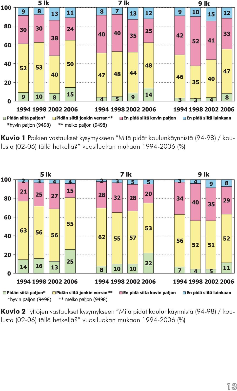 vuosiluokan mukaan 1994-2006 (%) Kuvio 2 Tyttöjen vastaukset