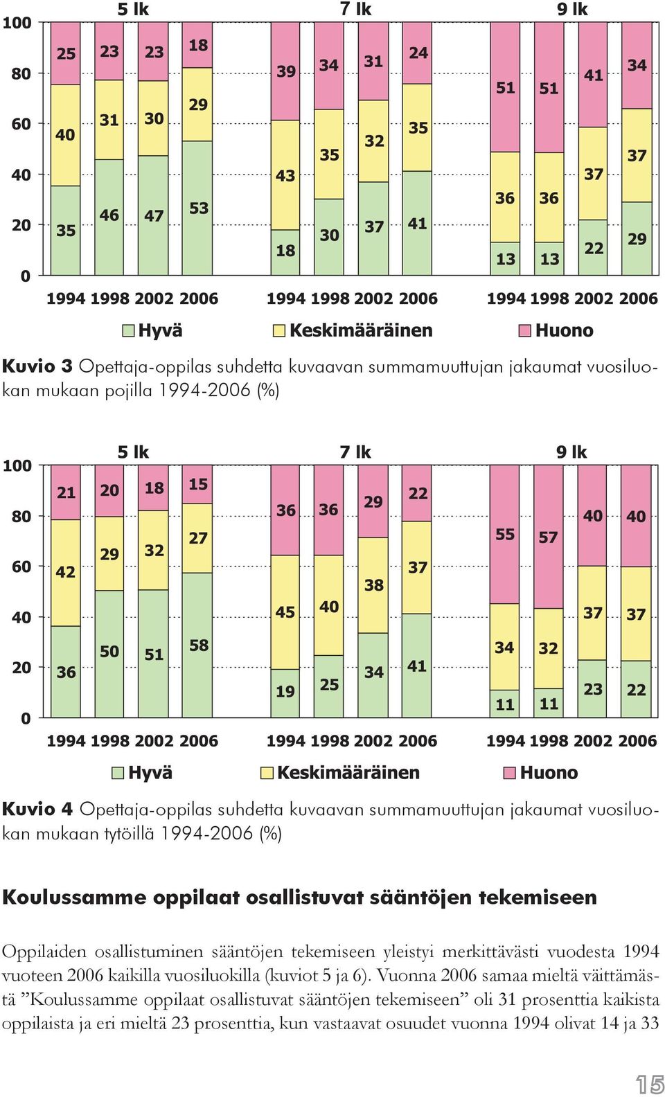 sääntöjen tekemiseen yleistyi merkittävästi vuodesta 1994 vuoteen 2006 kaikilla vuosiluokilla (kuviot 5 ja 6).