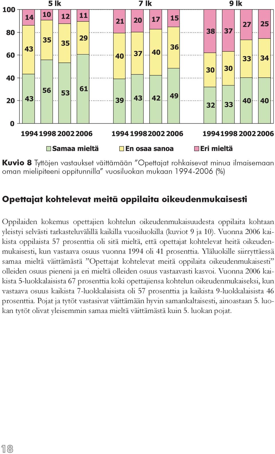 Vuonna 2006 kaikista oppilaista 57 prosenttia oli sitä mieltä, että opettajat kohtelevat heitä oikeudenmukaisesti, kun vastaava osuus vuonna 1994 oli 41 prosenttia.