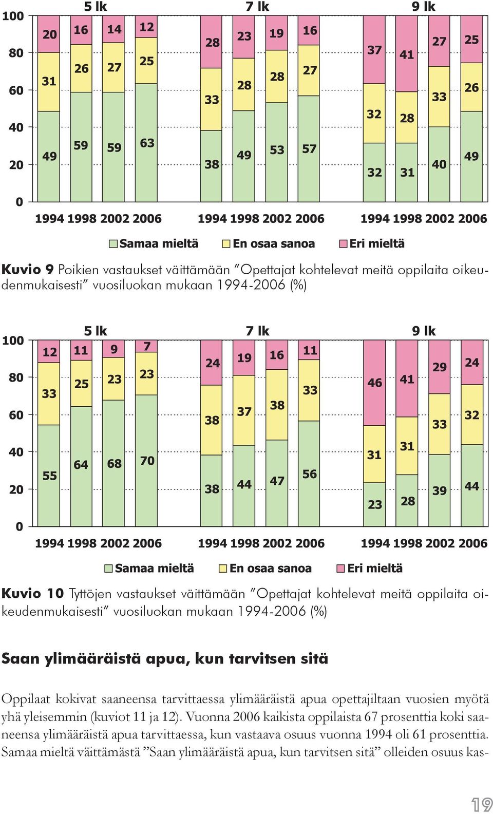 saaneensa tarvittaessa ylimääräistä apua opettajiltaan vuosien myötä yhä yleisemmin (kuviot 11 ja 12).