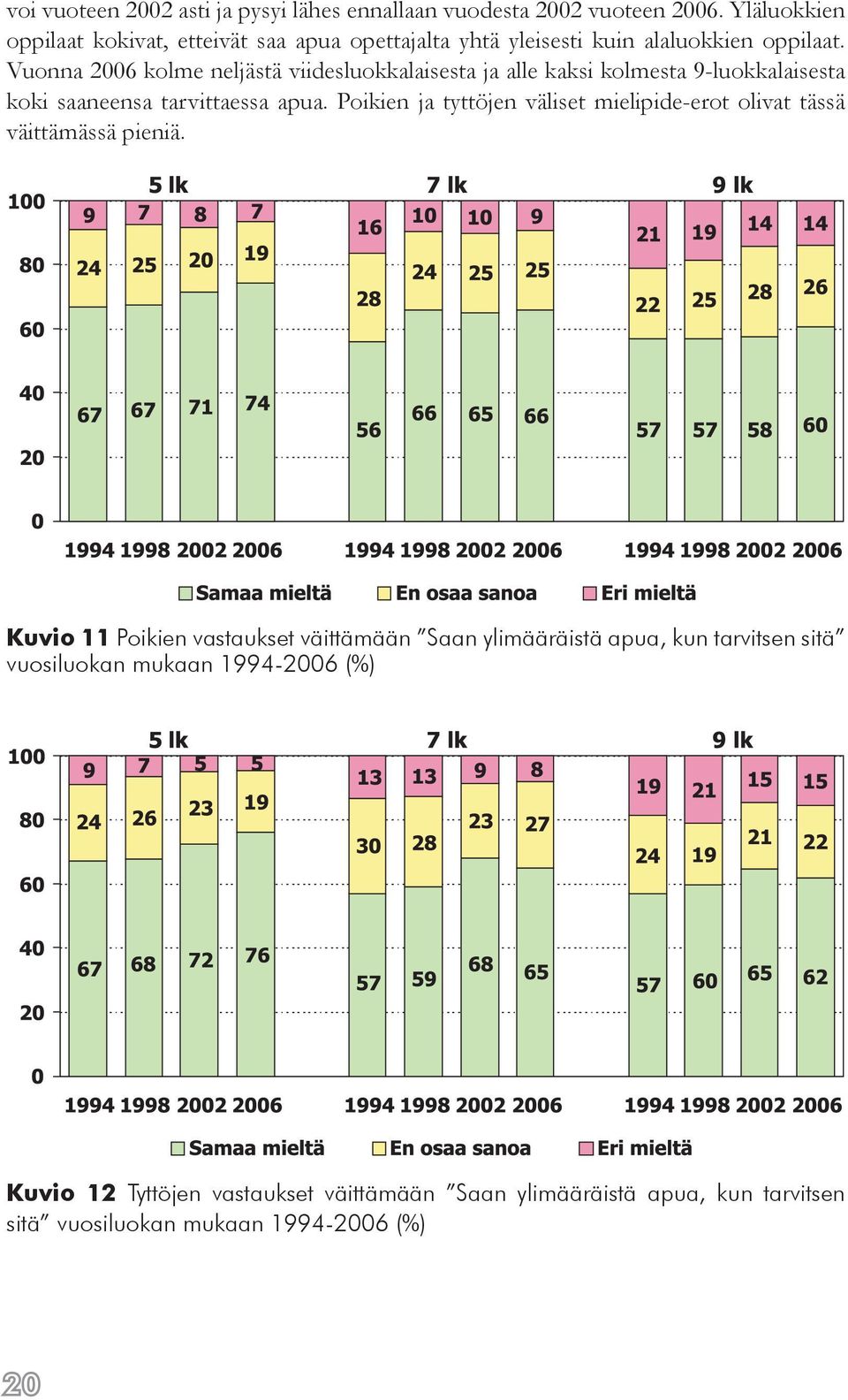 Vuonna 2006 kolme neljästä viidesluokkalaisesta ja alle kaksi kolmesta 9-luokkalaisesta koki saaneensa tarvittaessa apua.