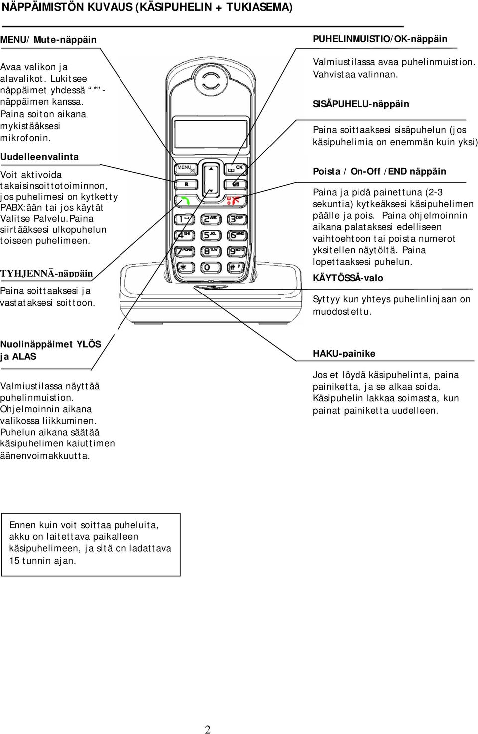 Call TYHJENNÄ-näppäin button Paina Press to soittaaksesi begin, answer ja vastataksesi and end a telephone soittoon. call. PUHELINMUISTIO/OK-näppäin Valmiustilassa avaa puhelinmuistion.