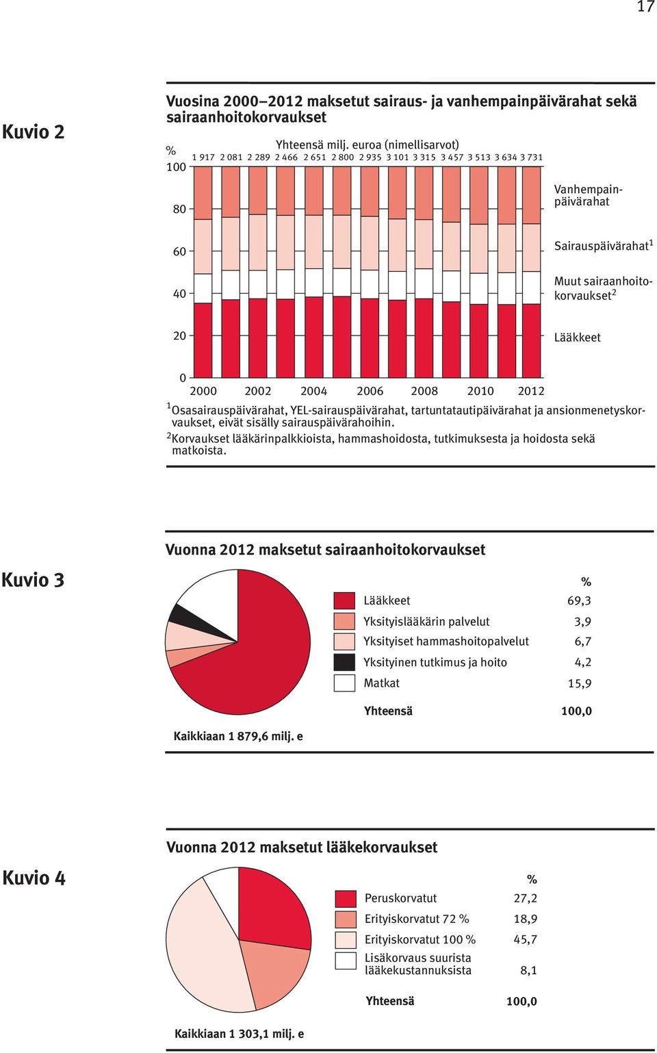 2000 2002 2004 2006 2008 2010 2012 1 Osasairauspäivärahat, YEL-sairauspäivärahat, tartuntatautipäivärahat ja ansionmenetyskorvaukset, eivät sisälly sairauspäivärahoihin.