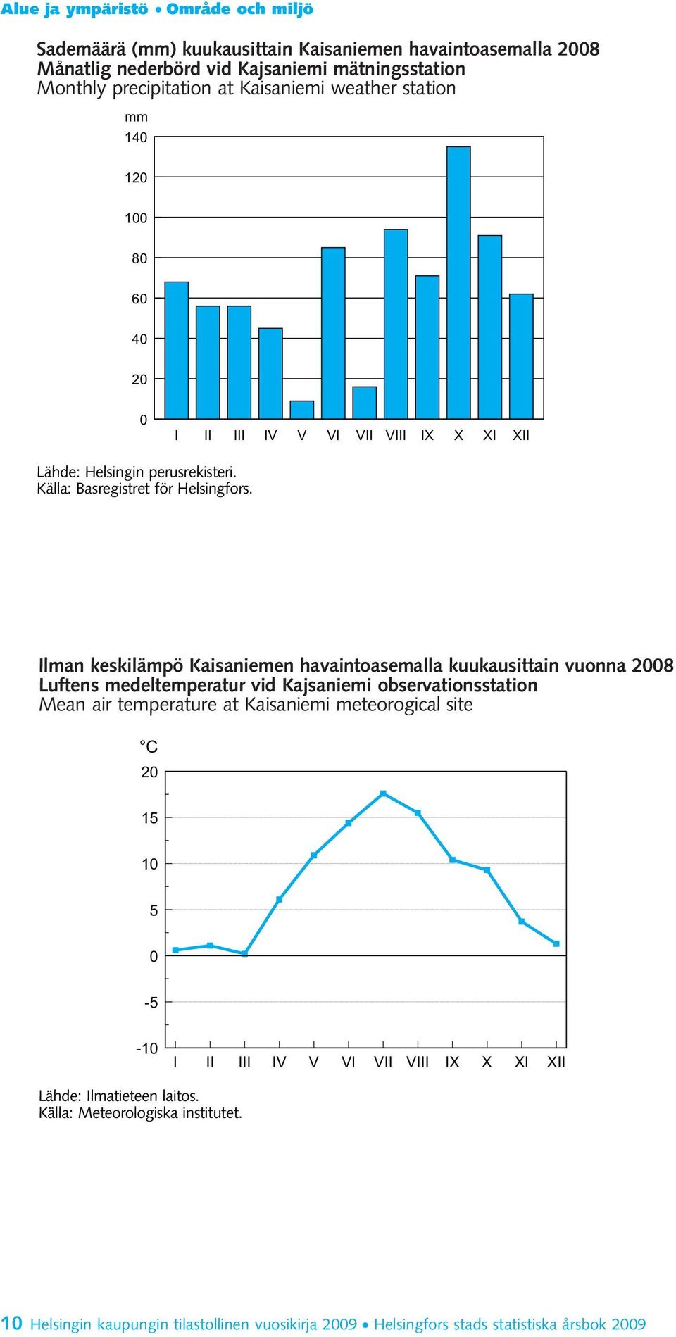 Ilman keskilämpö Kaisaniemen havaintoasemalla kuukausittain vuonna 2008 Luftens medeltemperatur vid Kajsaniemi observationsstation Mean air temperature at Kaisaniemi meteorogical site