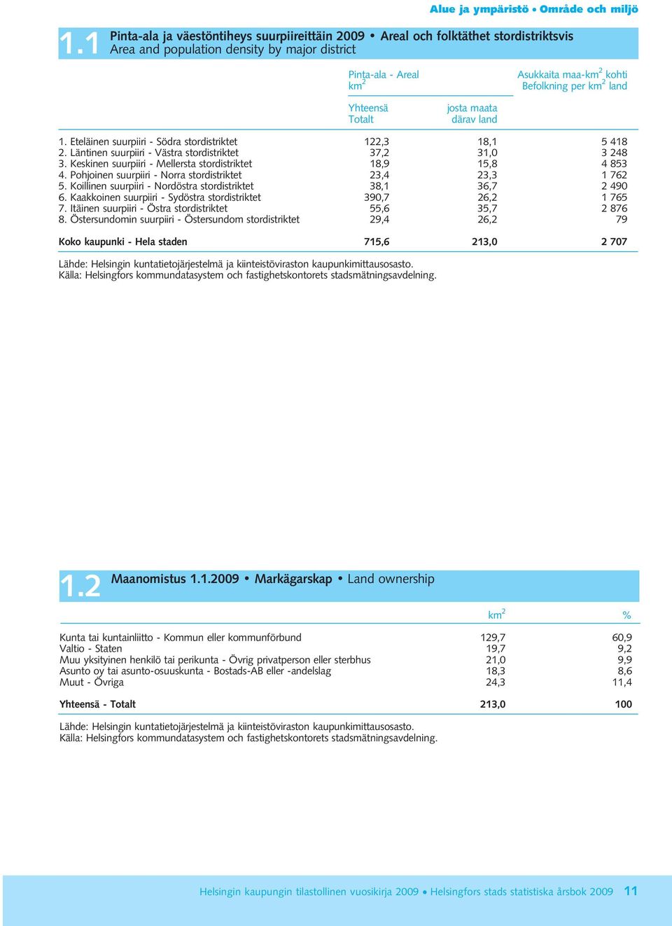 Läntinen suurpiiri - Västra stordistriktet 37,2 31,0 3 248 3. Keskinen suurpiiri - Mellersta stordistriktet 18,9 15,8 4 853 4. Pohjoinen suurpiiri - Norra stordistriktet 23,4 23,3 1 762 5.