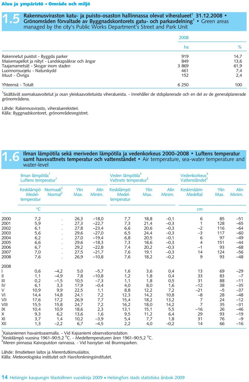 parker 919 14,7 Maisemapellot ja niityt - Landskapsåkrar och ängar 849 13,6 Taajamametsät - Skogar inom staden 3 869 61,9 Luonnonsuojelu - Naturskydd 461 7,4 Muut - Övriga 152 2,4 Yhteensä - Totalt 6