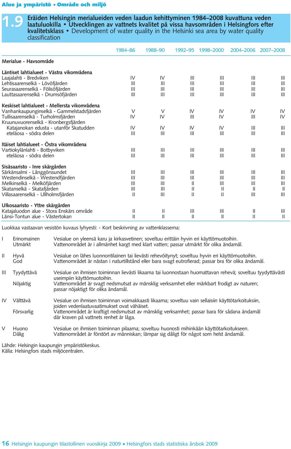 Development of water quality in the Helsinki sea area by water quality classification Merialue - Havsområde 1984 86 1988 90 1992 95 1998 2000 2004 2006 2007 2008 Läntiset lahtialueet - Västra