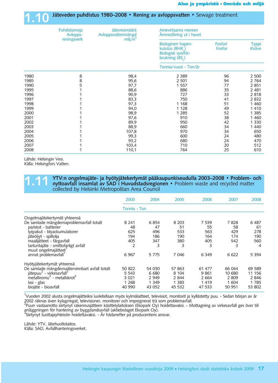 m 3 Biologinen hapen- Fosfori Typpi kulutus (BHK 7 ) Fosfor Kväve Biologisk syreförbrukning (BS 7 ) Tonnia/vuosi - Ton/år 1980 8 98,4 2 389 96 2 500 1985 8 95,6 2 501 94 2 764 1990 5 97,7 1 557 77 2