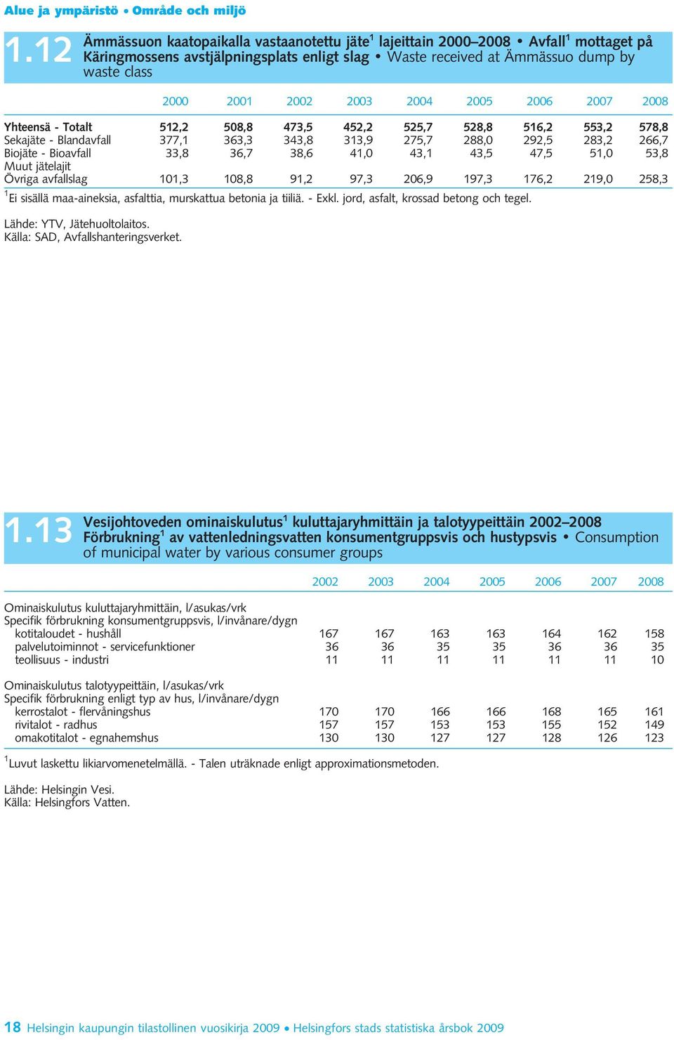 2003 2004 2005 2006 2007 2008 Yhteensä - Totalt 512,2 508,8 473,5 452,2 525,7 528,8 516,2 553,2 578,8 Sekajäte - Blandavfall 377,1 363,3 343,8 313,9 275,7 288,0 292,5 283,2 266,7 Biojäte - Bioavfall