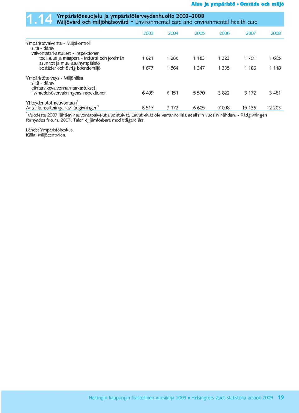 bostäder och övrig boendemiljö 1 677 1 564 1 347 1 335 1 186 1 118 Ympäristöterveys - Miljöhälsa siitä - därav elintarvikevalvonnan tarkastukset lisvmedelsövervakningens inspektioner 6 409 6 151 5