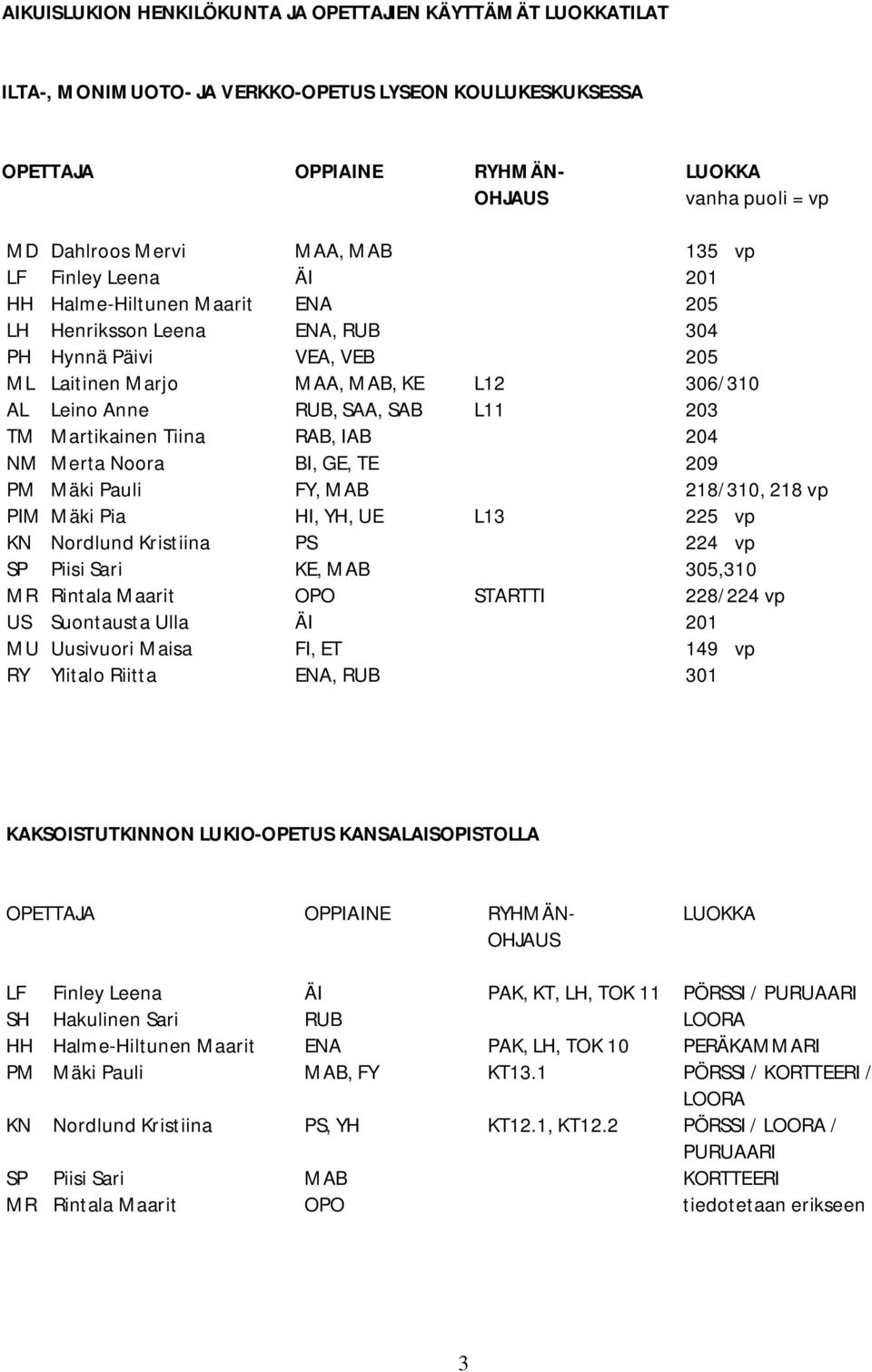 Martikainen Tiina RAB, IAB 204 NM Merta Noora BI, GE, TE 209 PM Mäki Pauli FY, MAB 218/310, 218 vp PIM Mäki Pia HI, YH, UE L13 225 vp N Nordlund ristiina PS 224 vp SP Piisi Sari E, MAB 305,310 MR
