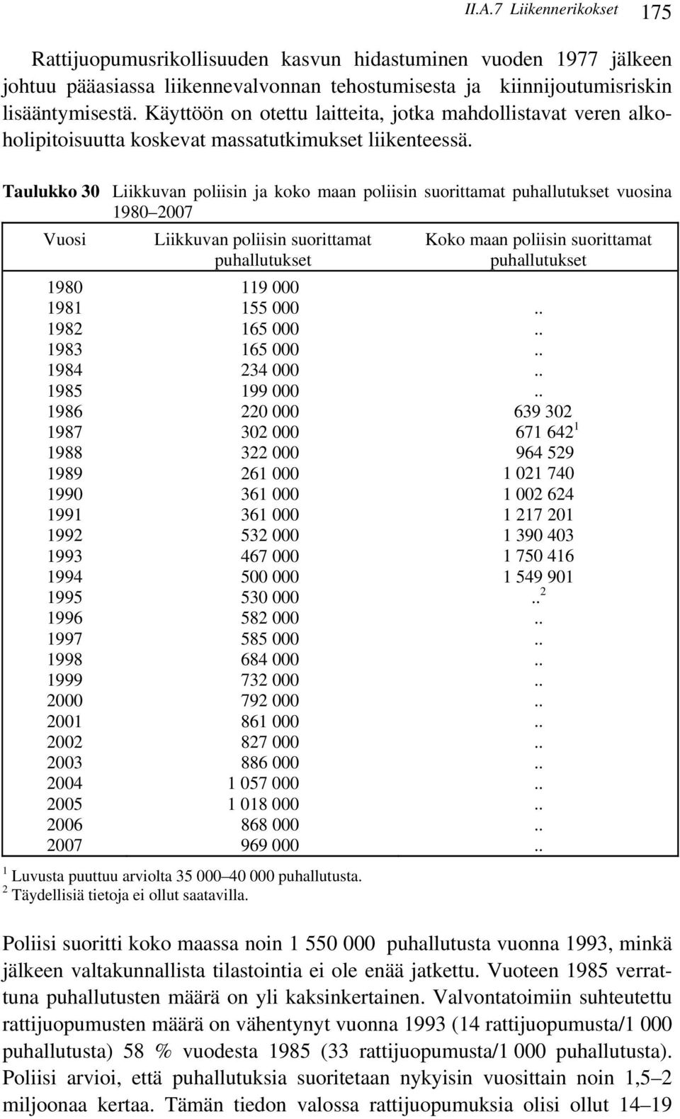 Taulukko 30 Liikkuvan poliisin ja koko maan poliisin suorittamat puhallutukset vuosina 1980 2007 Vuosi 1980 1981 1982 1983 1984 1985 1986 1987 1988 1989 1990 1991 1992 1993 1994 1995 1996 1997 1998