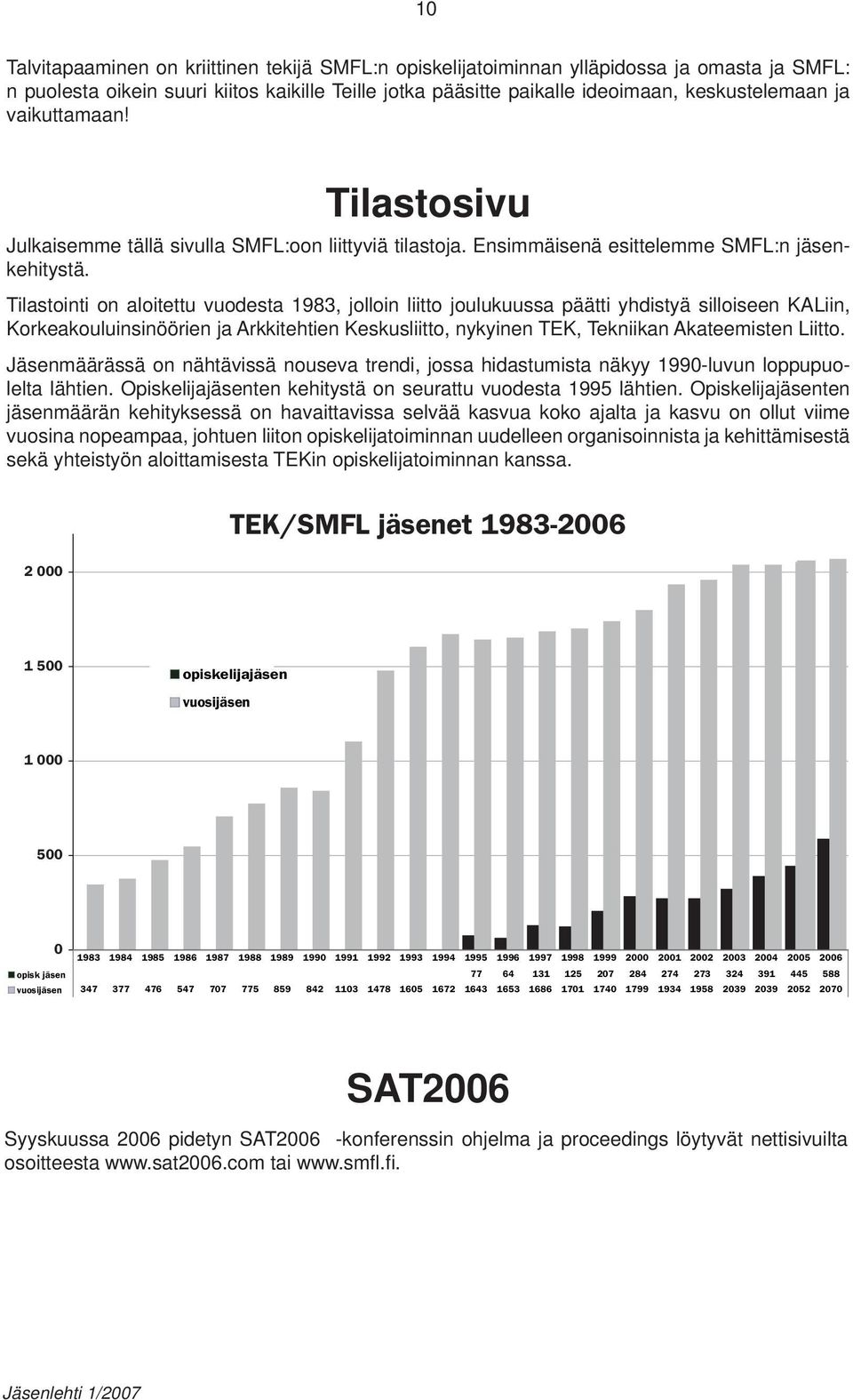 Tilastointi on aloitettu vuodesta 1983, jolloin liitto joulukuussa päätti yhdistyä silloiseen KALiin, Korkeakouluinsinöörien ja Arkkitehtien Keskusliitto, nykyinen TEK, Tekniikan Akateemisten Liitto.