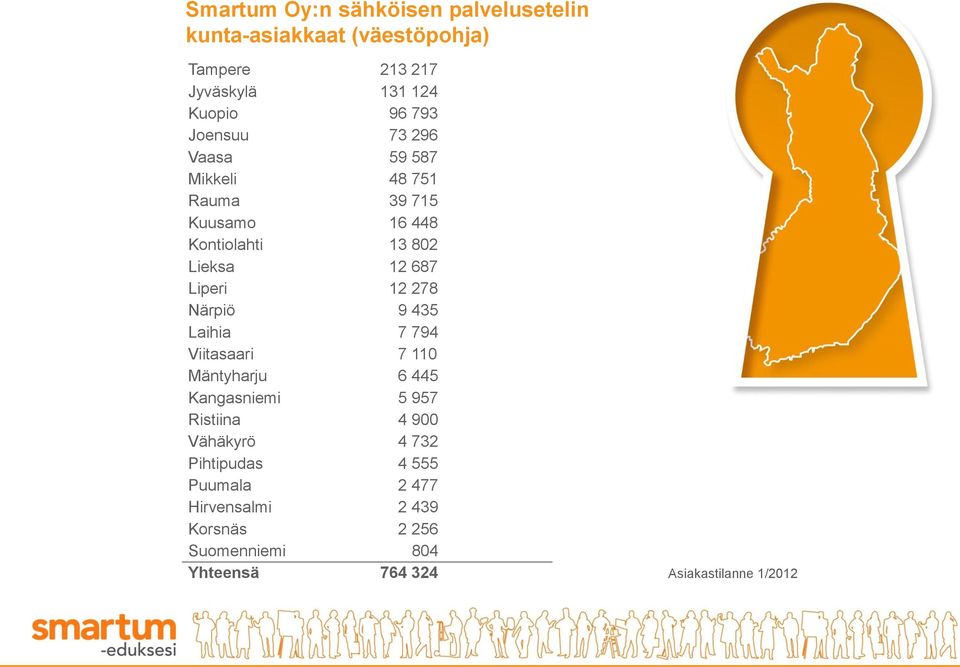 12 278 Närpiö 9 435 Laihia 7 794 Viitasaari 7 110 Mäntyharju 6 445 Kangasniemi 5 957 Ristiina 4 900 Vähäkyrö 4 732