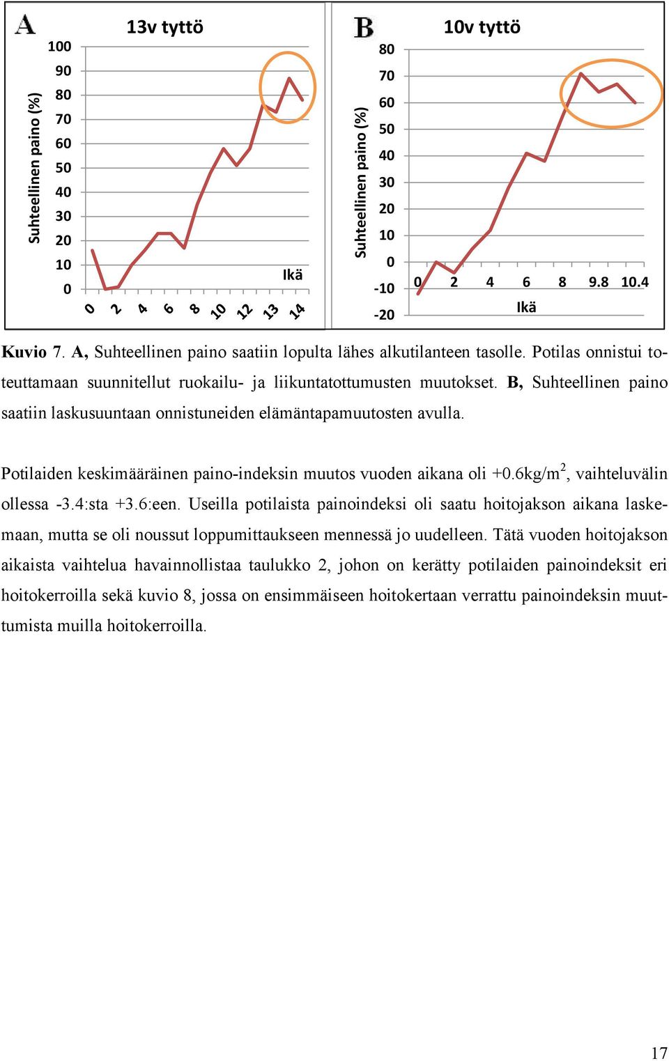 B, Suhteellinen paino saatiin laskusuuntaan onnistuneiden elämäntapamuutosten avulla. Potilaiden keskimääräinen paino-indeksin muutos vuoden aikana oli +0.6kg/m 2, vaihteluvälin ollessa -3.4:sta +3.