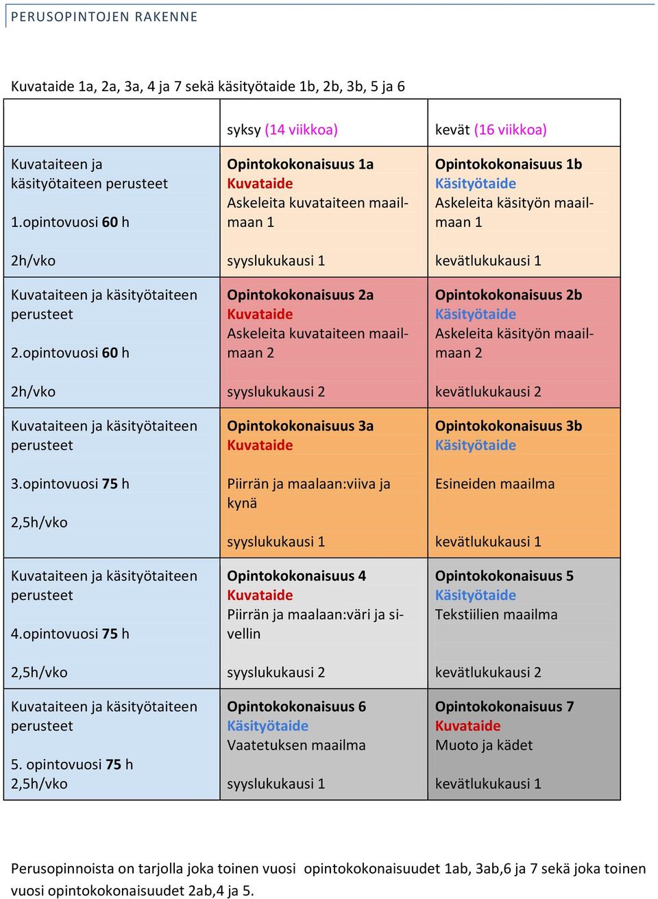 opintovuosi 75 h 2,5h/vko Kuvataiteen ja käsityötaiteen perusteet 5.