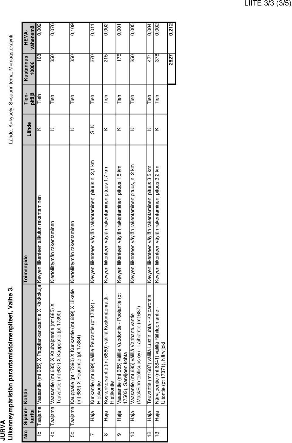liikenteen alikulun rakentaminen K Tieh 168 0,002 4c Taajama Vaasantie (mt 685) X Kauhajoentie (mt 685) X Teuvantie (mt 687) X Kauppatie (pt 17390) Kiertoliittymän rakentaminen K Tieh 350 0,076 5c