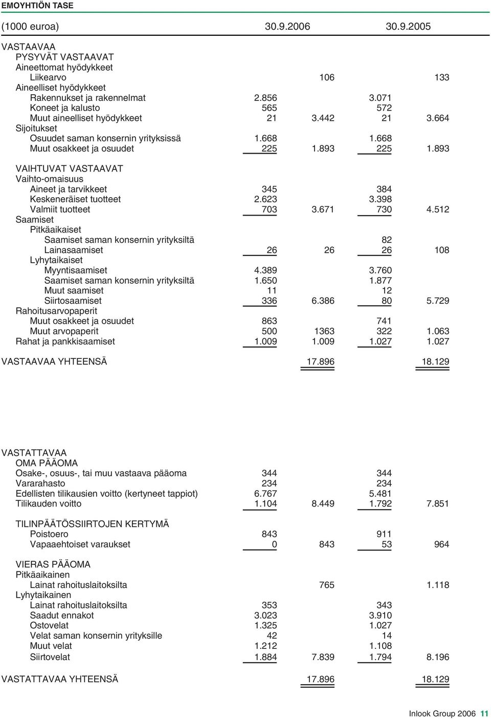 893 VAIHTUVAT VASTAAVAT Vaihto-omaisuus Aineet ja tarvikkeet 345 384 Keskeneräiset tuotteet 2.623 3.398 Valmiit tuotteet 703 3.671 730 4.