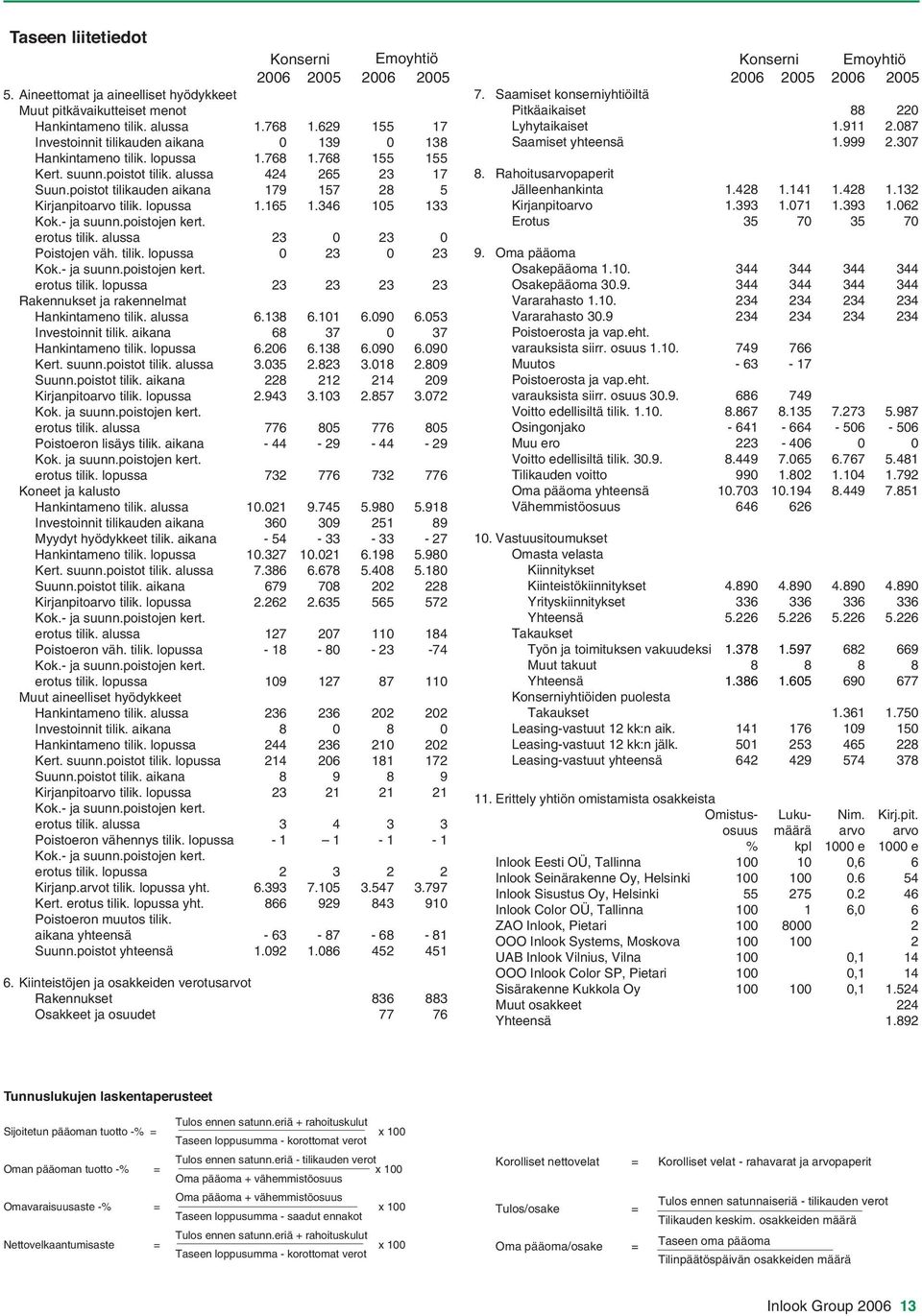 poistot tilikauden aikana 179 157 28 5 Kirjanpitoarvo tilik. lopussa 1.165 1.346 105 133 Kok.- ja suunn.poistojen kert. erotus tilik. alussa 23 0 23 0 Poistojen väh. tilik. lopussa 0 23 0 23 Kok.