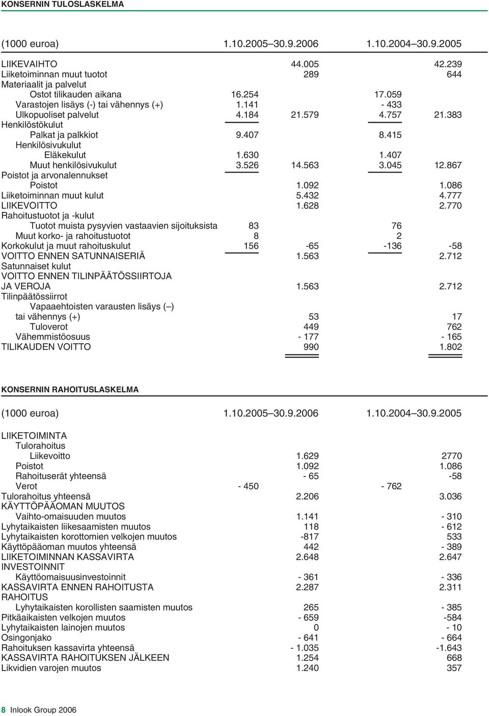 407 Muut henkilösivukulut 3.526 14.563 3.045 12.867 Poistot ja arvonalennukset Poistot 1.092 1.086 Liiketoiminnan muut kulut 5.432 4.777 LIIKEVOITTO 1.628 2.