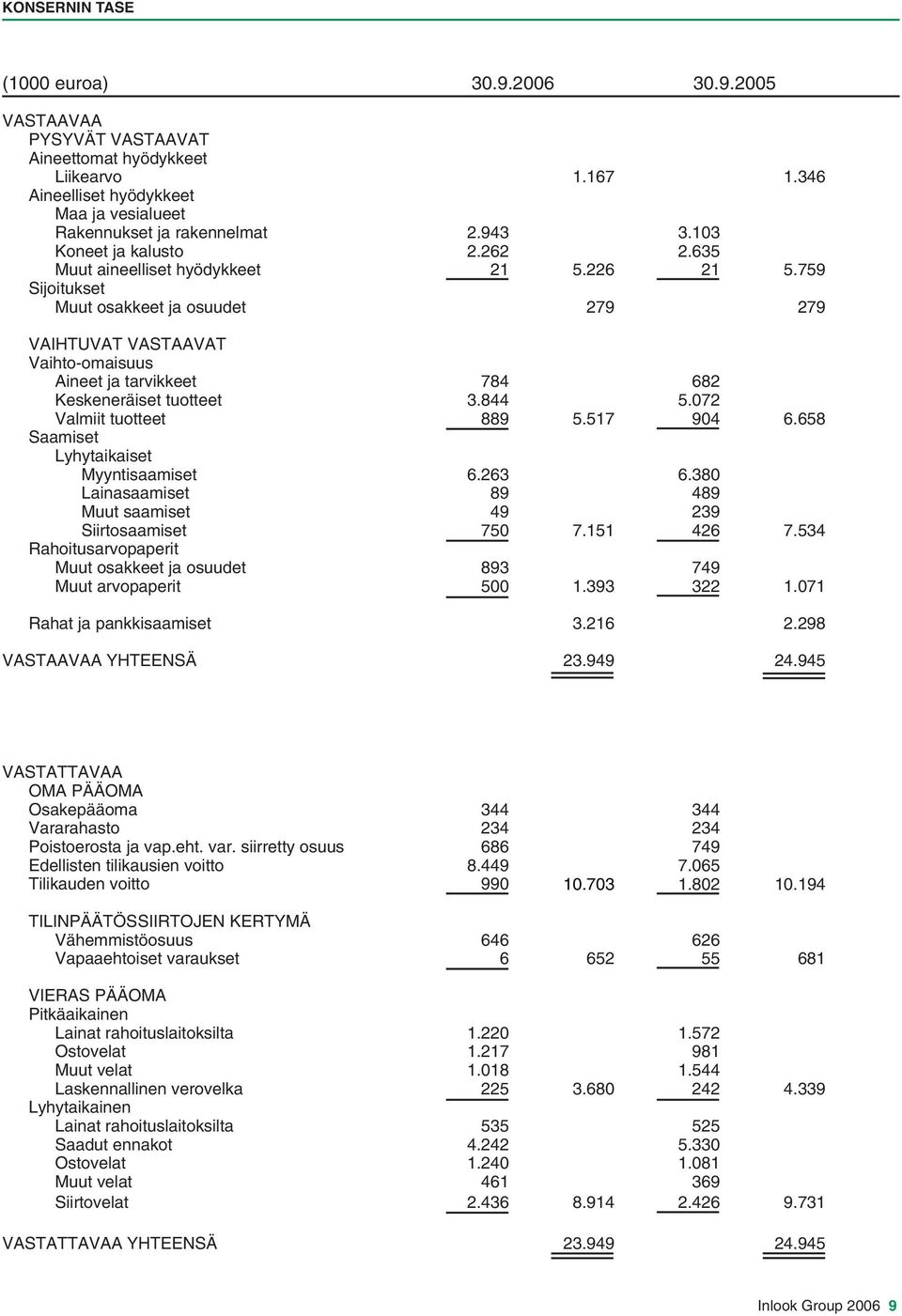 759 Sijoitukset Muut osakkeet ja osuudet 279 279 VAIHTUVAT VASTAAVAT Vaihto-omaisuus Aineet ja tarvikkeet 784 682 Keskeneräiset tuotteet 3.844 5.072 Valmiit tuotteet 889 5.517 904 6.