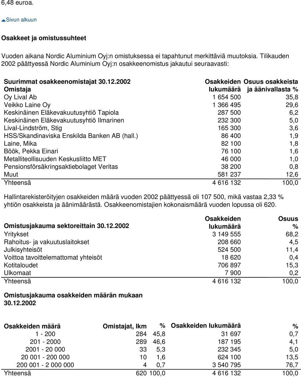 2002 Osakkeiden Osuus osakkeista Omistaja lukumäärä ja äänivallasta % Oy Lival Ab 1 654 500 35,8 Veikko Laine Oy 1 366 495 29,6 Keskinäinen Eläkevakuutusyhtiö Tapiola 287 500 6,2 Keskinäinen