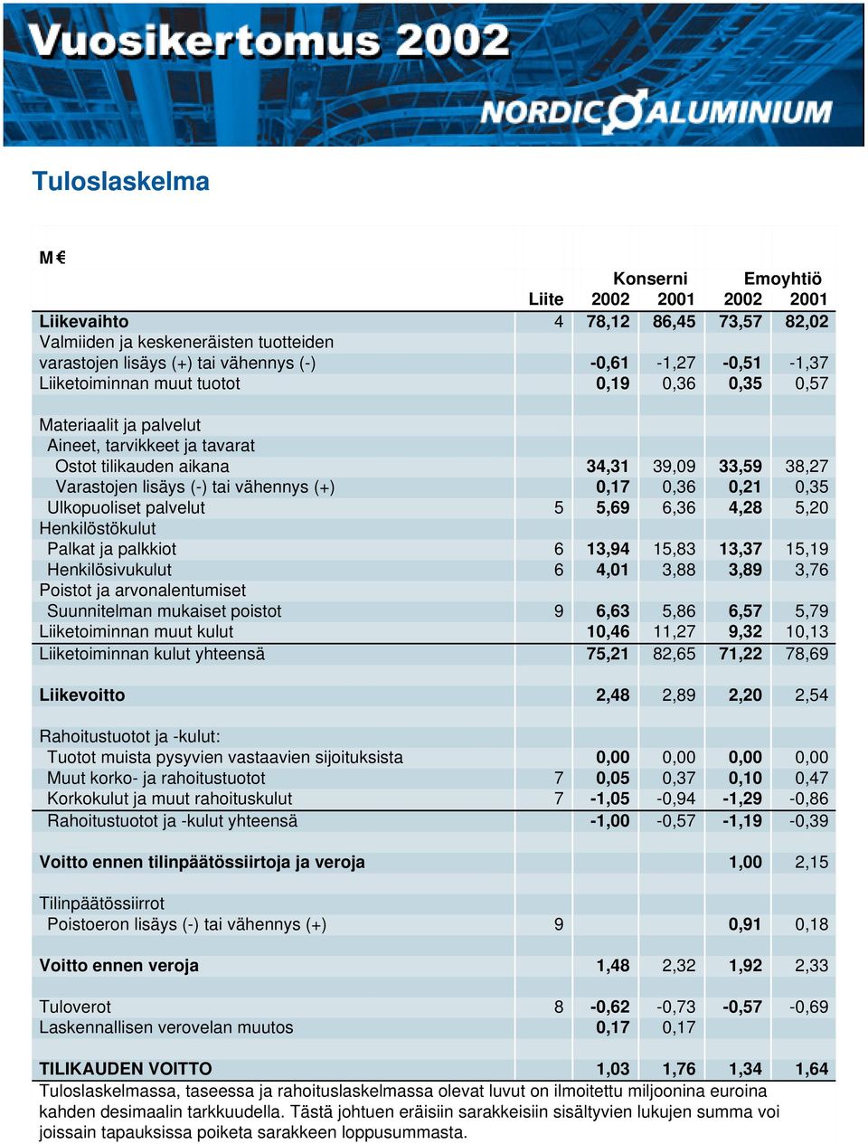 0,21 0,35 Ulkopuoliset palvelut 5 5,69 6,36 4,28 5,20 Henkilöstökulut Palkat ja palkkiot 6 13,94 15,83 13,37 15,19 Henkilösivukulut 6 4,01 3,88 3,89 3,76 Poistot ja arvonalentumiset Suunnitelman