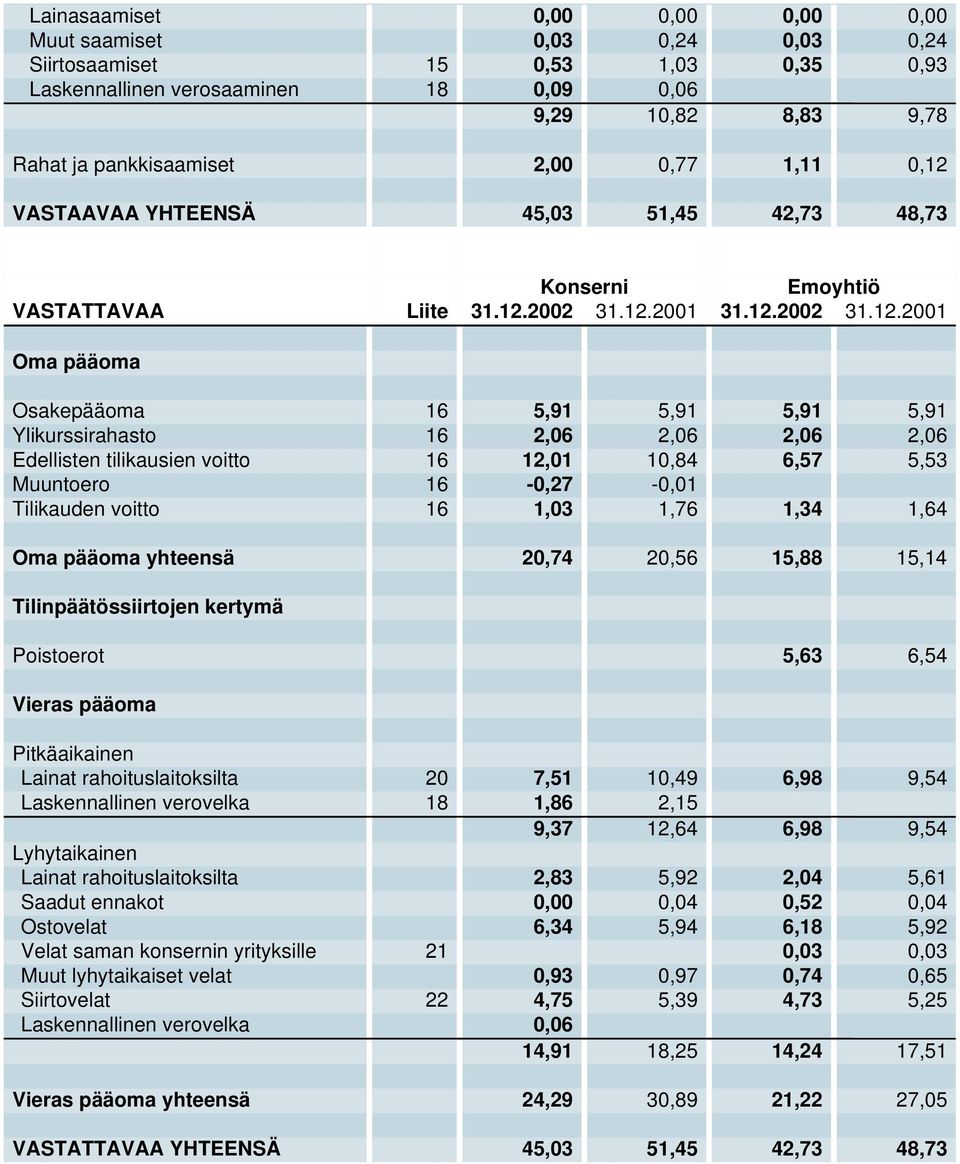 VASTAAVAA YHTEENSÄ 45,03 51,45 42,73 48,73 Konserni Emoyhtiö VASTATTAVAA Liite 31.12.