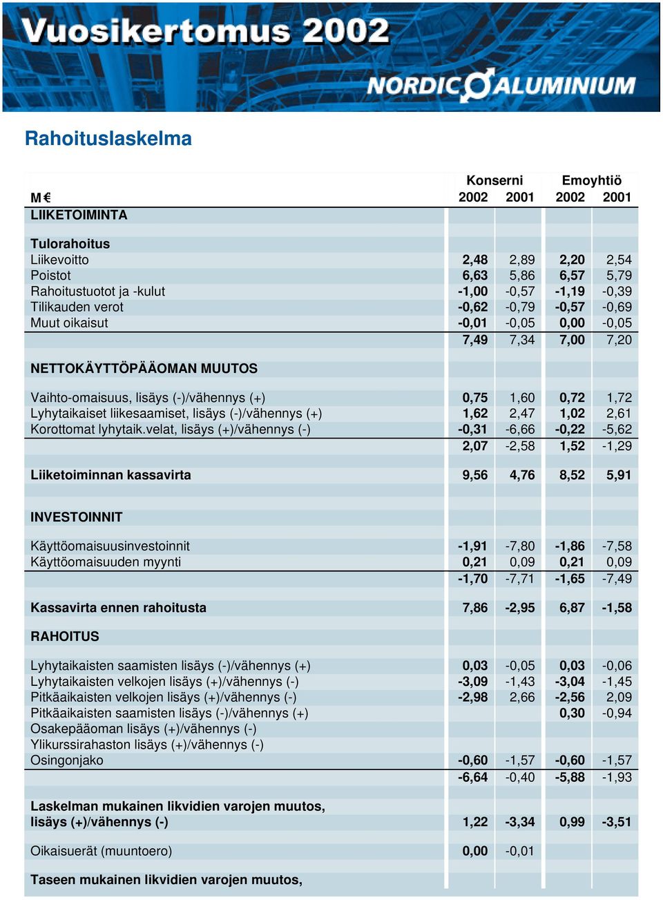 liikesaamiset, lisäys (-)/vähennys (+) 1,62 2,47 1,02 2,61 Korottomat lyhytaik.