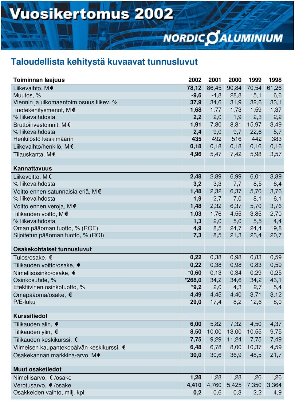 % 37,9 34,6 31,9 32,6 33,1 Tuotekehitysmenot, M 1,68 1,77 1,73 1,59 1,37 % liikevaihdosta 2,2 2,0 1,9 2,3 2,2 Bruttoinvestoinnit, M 1,91 7,80 8,81 15,97 3,49 % liikevaihdosta 2,4 9,0 9,7 22,6 5,7