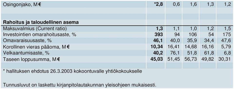 10,34 16,41 14,68 16,16 5,79 Velkaantumisaste, % 40,2 76,1 51,8 61,8 6,8 Taseen loppusumma, M 45,03 51,45 56,73 49,82 30,31