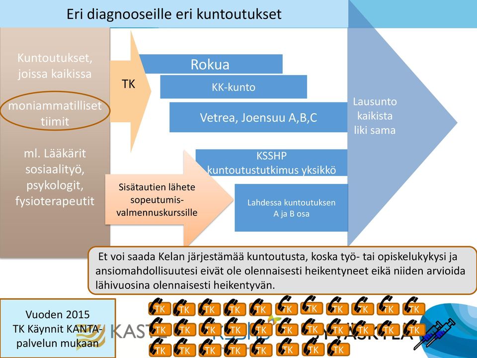 yksikkö Lahdessa kuntoutuksen A ja B osa Lausunto kaikista liki sama Et voi saada Kelan järjestämää kuntoutusta, koska työ- tai opiskelukykysi ja