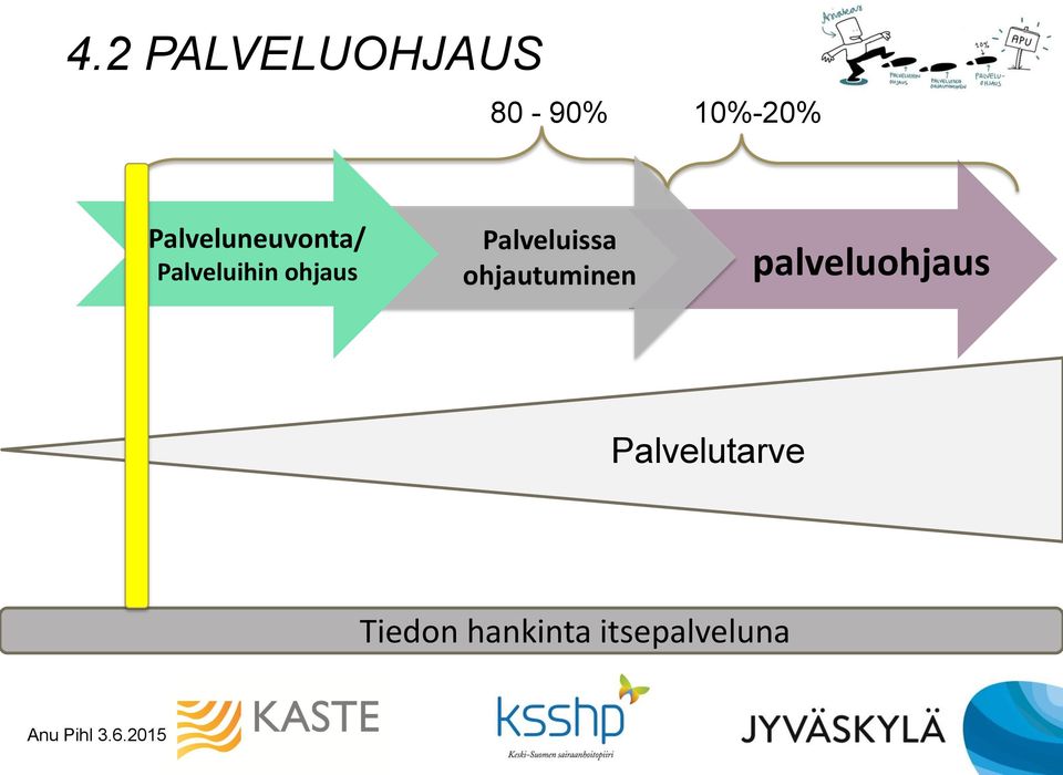 Palveluissa ohjautuminen palveluohjaus