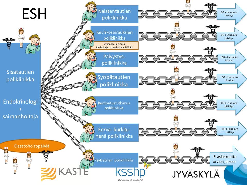 Lausunto lääkitys DG + Lausunto lääkitys Endokrinologi + sairaanhoitaja Osastohoitopäiviä Kuntoutustutkimus poliklinikka