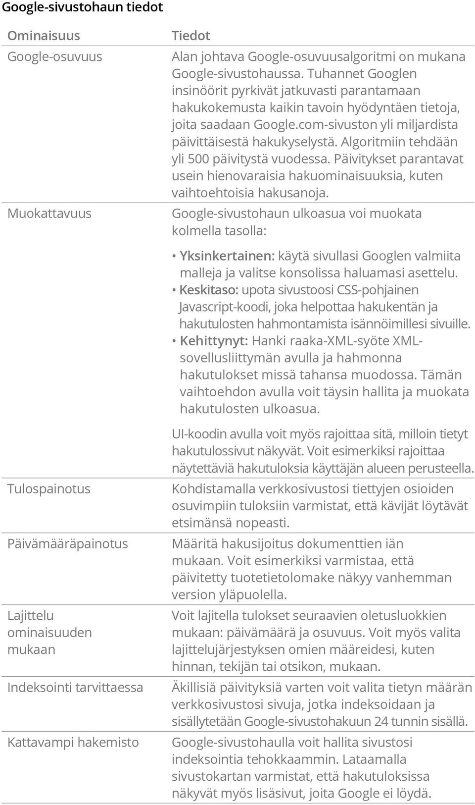 Algoritmiin tehdään yli 500 päivitystä vuodessa. Päivitykset parantavat usein hienovaraisia hakuominaisuuksia, kuten vaihtoehtoisia hakusanoja.