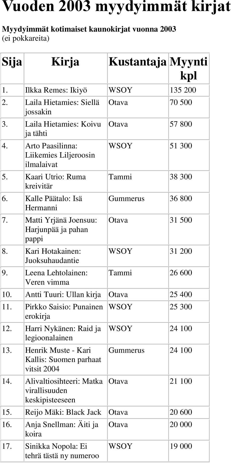 Leena Lehtolainen: Veren vimma Otava 70 500 Otava 57 800 WSOY 51 300 Tammi 38 300 Gummerus 36 800 Otava 31 500 WSOY 31 200 Tammi 26 600 10. Antti Tuuri: Ullan kirja Otava 25 400 11.