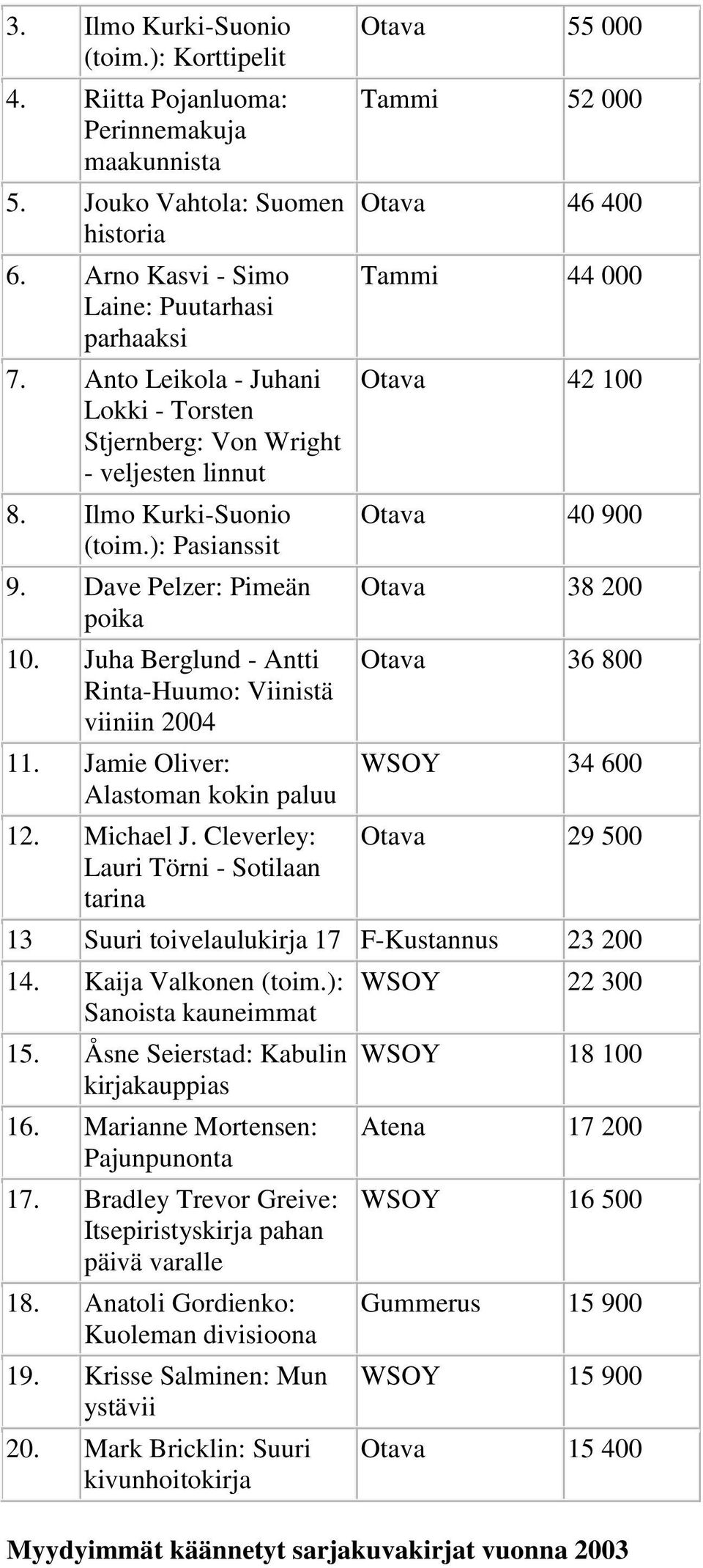 Juha Berglund - Antti Rinta-Huumo: Viinistä viiniin 2004 11. Jamie Oliver: Alastoman kokin paluu 12. Michael J.