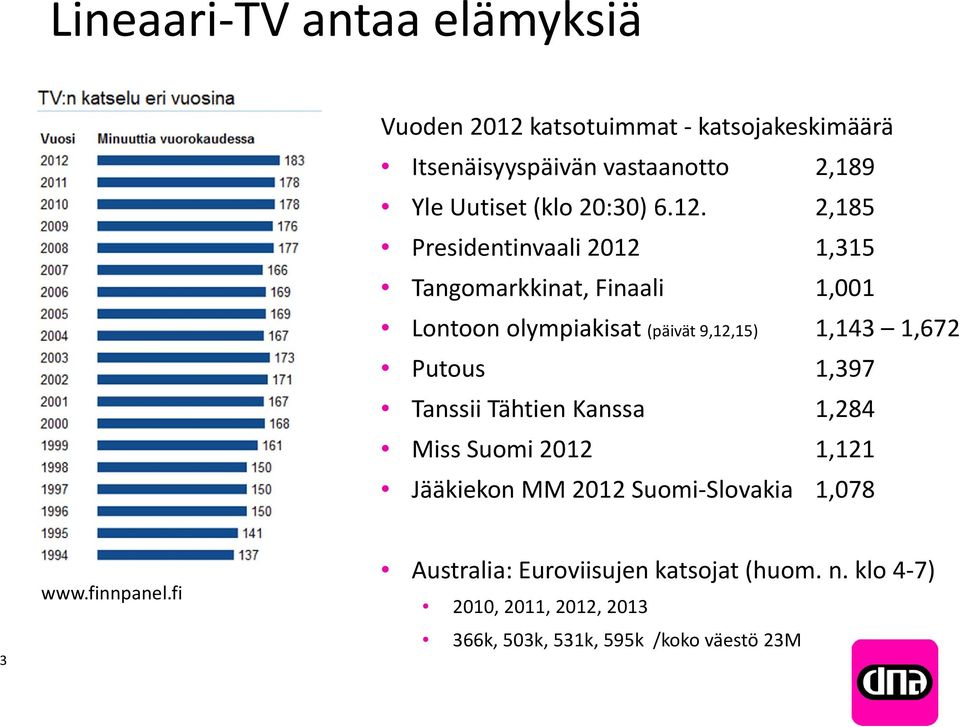 2,185 Presidentinvaali 2012 1,315 Tangomarkkinat, Finaali 1,001 Lontoon olympiakisat (päivät 9,12,15) 1,143 1,672 Putous