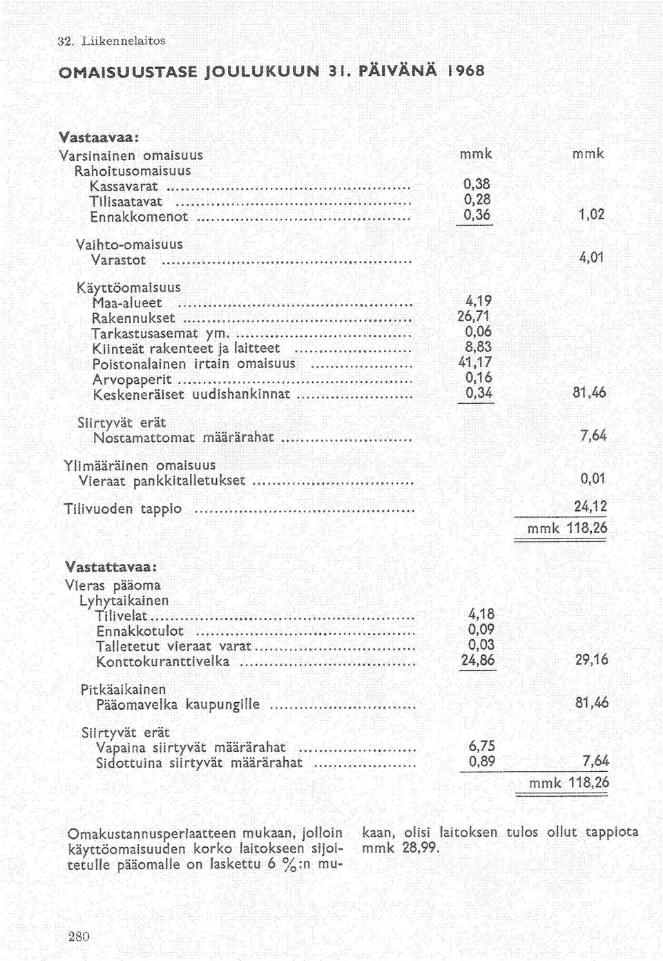 Tarkastusasemat ym 0,06 Kiinteät rakenteet ja laitteet 8,83 Poistonalainen irtain omaisuus 4,7 Arvopaperit 0,6 Keskeneräiset uudishankinnat 0,34 8,46 Siirtyvät erät Nostamattomat määrärahat 7,64