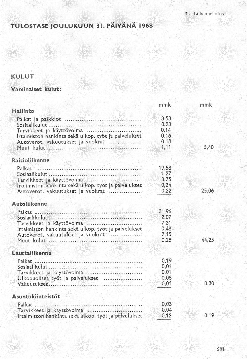 työt ja palvelukset 0,24 Autoverot, vakuutukset ja vuokrat 0,22 25,06 Autoliikenne Palkat 3,96 Sosiaalikulut 2,07 Tarvikkeet ja käyttövoima 7,3 Irtaimiston hankinta sekä ulkop.