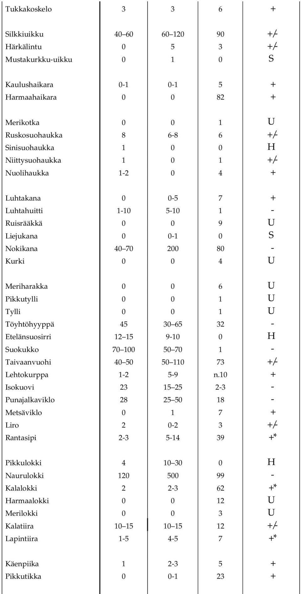 Meriharakka 0 0 6 U Pikkutylli 0 0 1 U Tylli 0 0 1 U Töyhtöhyyppä 45 30 65 32 - Etelänsuosirri 12 15 9-10 0 H Suokukko 70 100 50 70 1 - Taivaanvuohi 40 50 50 110 73 +/- Lehtokurppa 1-2 5-9 n.