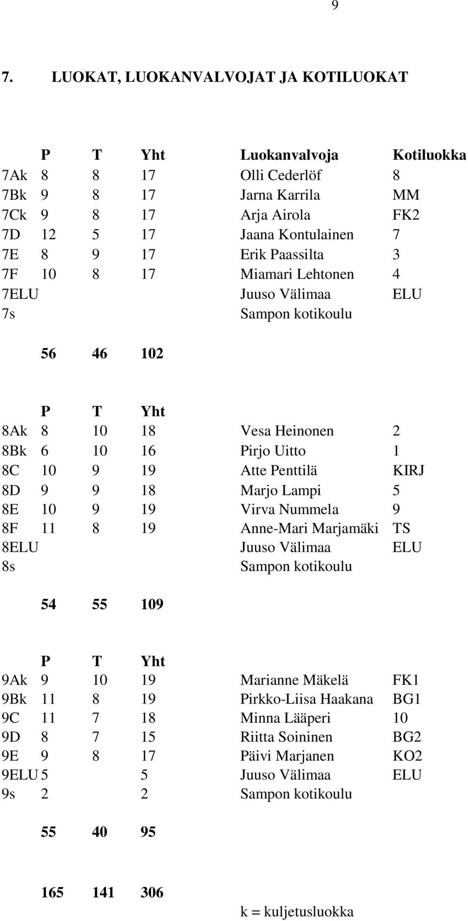 8D 9 9 18 Marjo Lampi 5 8E 10 9 19 Virva Nummela 9 8F 11 8 19 Anne-Mari Marjamäki TS 8ELU Juuso Välimaa ELU 8s Sampon kotikoulu 54 55 109 P T Yht 9Ak 9 10 19 Marianne Mäkelä FK1 9Bk 11 8 19