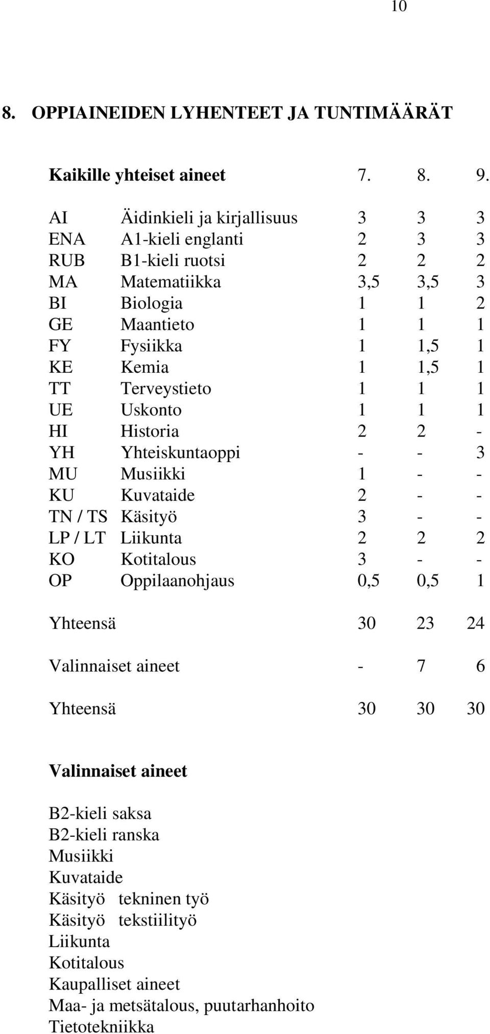 1,5 1 TT Terveystieto 1 1 1 UE Uskonto 1 1 1 HI Historia 2 2 - YH Yhteiskuntaoppi - - 3 MU Musiikki 1 - - KU Kuvataide 2 - - TN / TS Käsityö 3 - - LP / LT Liikunta 2 2 2 KO Kotitalous 3