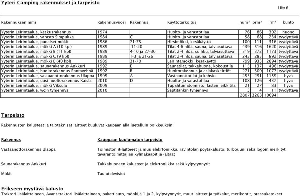 Leirintäalue, mökki A (10 kpl) 1989 11-20 Tilat 4-6 hlöä, sauna, talviasuttava 439 516 1620 tyydyttävä Yyterin Leirintäalue, mökki B (11 kpl) 1989 4-10 ja 27-30 Tilat 2-4 hlöä, suihku, talviasuttava