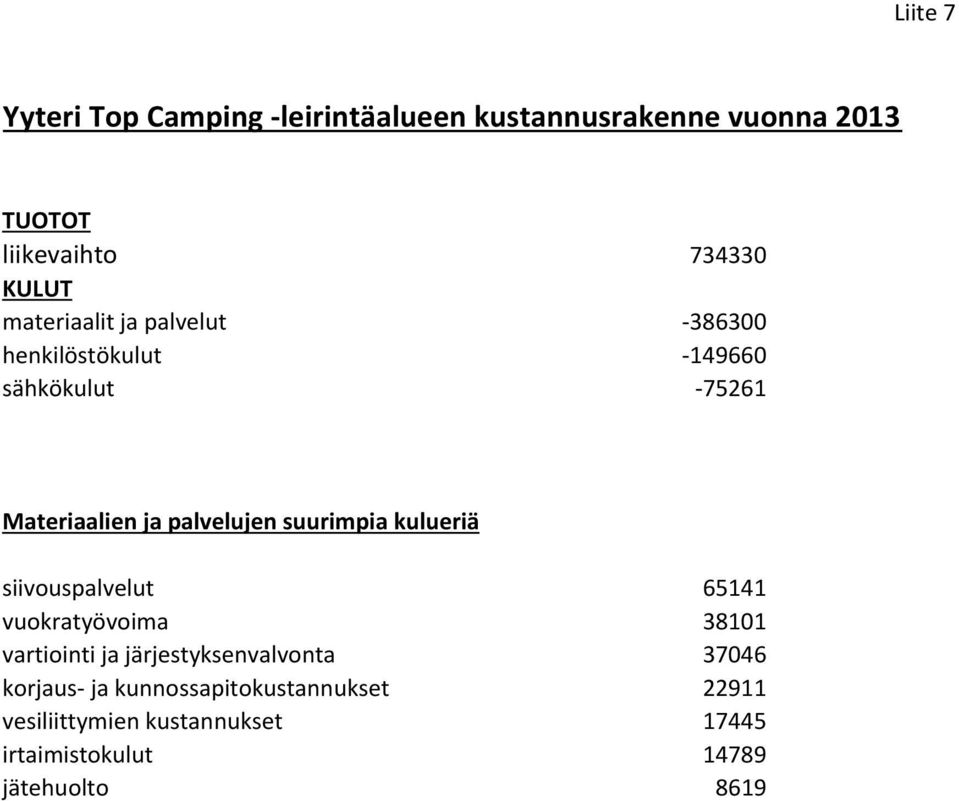 suurimpia kulueriä siivouspalvelut 65141 vuokratyövoima 38101 vartiointi ja järjestyksenvalvonta 37046