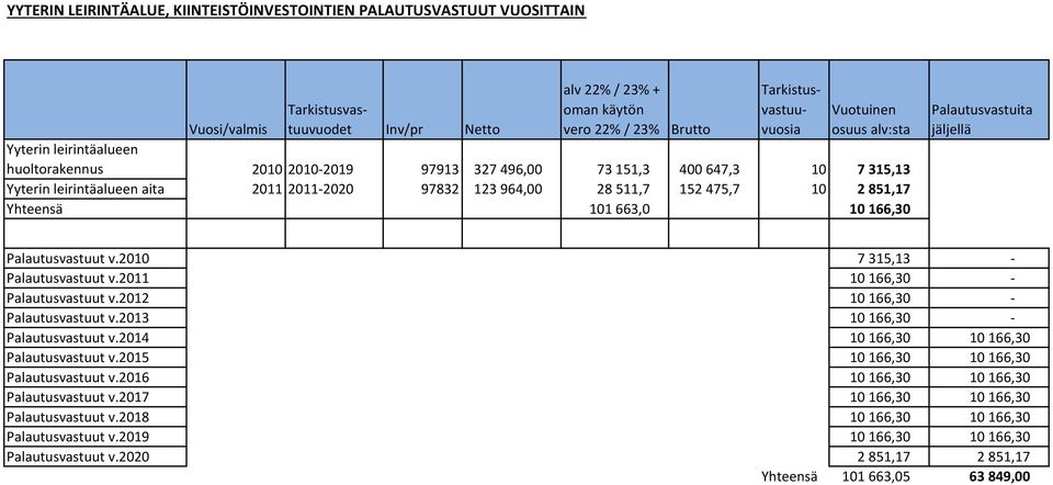 2851,17 Yhteensä 101663,0 10166,30 Palautusvastuita jäljellä Palautusvastuut v.2010 7315,13 - Palautusvastuut v.2011 10166,30 - Palautusvastuut v.2012 10166,30 - Palautusvastuut v.