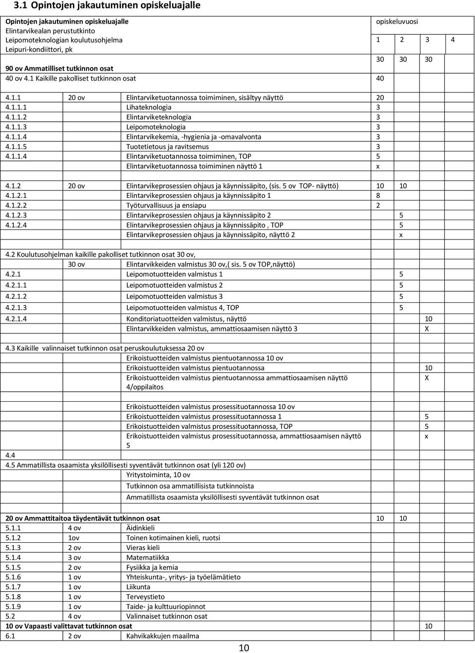 1.1.3 Leipomoteknologia 3 4.1.1.4 Elintarvikekemia, -hygienia ja -omavalvonta 3 4.1.1.5 Tuotetietous ja ravitsemus 3 4.1.1.4 Elintarviketuotannossa toimiminen, TOP 5 Elintarviketuotannossa toimiminen näyttö 1 x 4.