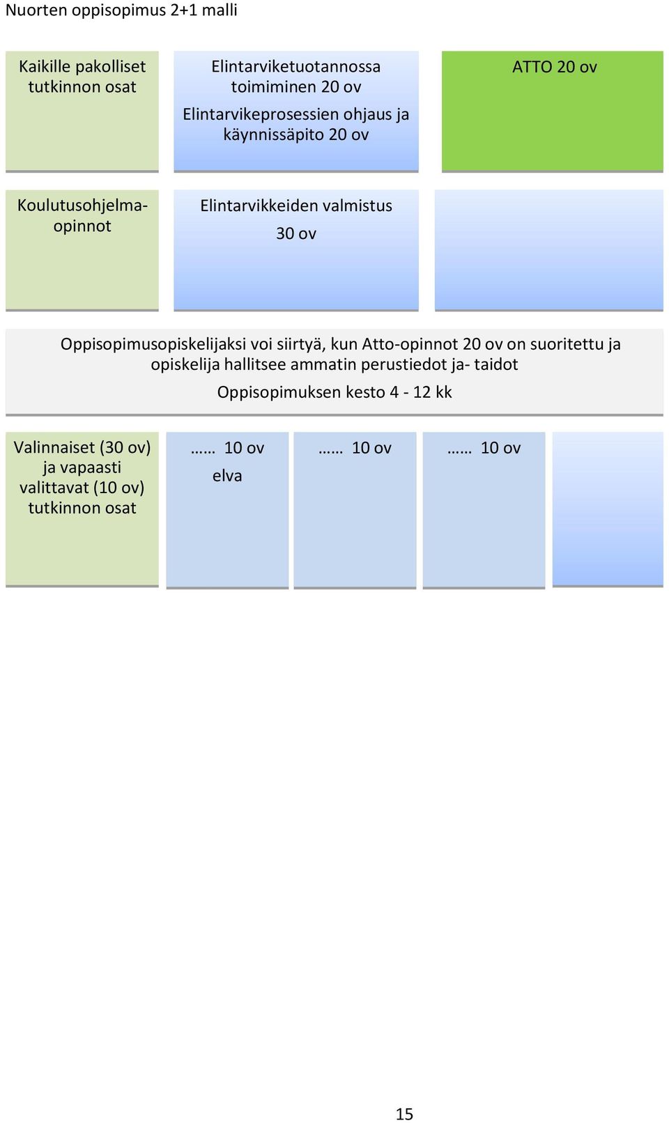 Oppisopimusopiskelijaksi voi siirtyä, kun Atto-opinnot 20 ov on suoritettu ja opiskelija hallitsee ammatin perustiedot