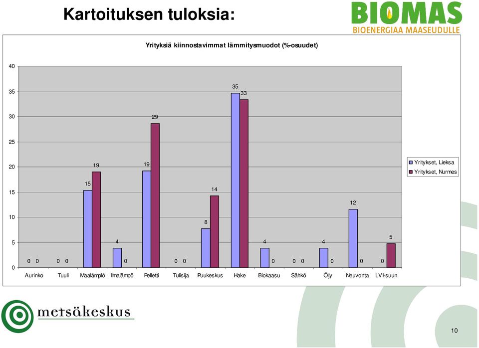 12 10 8 5 4 4 4 5 0 0 0 0 0 0 0 0 0 0 0 0 0 0 Aurinko Tuuli Maalämplö