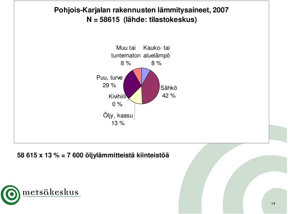 aluelämpö 8 % Puu, turve 29 % Kivihiili 0 % Sähkö 42 % Öljy,